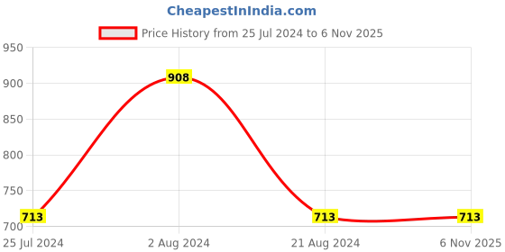 tatacliq.com Melange by Lifestyle Mint Green Embellished Straight Kurta melange by lifestyle Price History Graph from 25 Jul 2024 to 3 Nov 2025