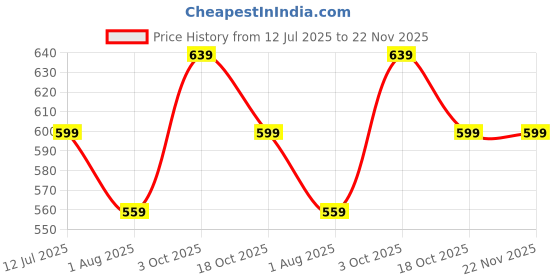 tatacliq.com Melange By Lifestyle Multi Regular Fit Printed Kurtas melange by lifestyle Price History Graph from 12 Jul 2025 to 22 Nov 2025