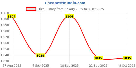 tatacliq.com Melange By Lifestyle Multicolor Cotton Regular Fit Floral Print Tunic melange by lifestyle Price History Graph from 27 Aug 2025 to 7 Oct 2025