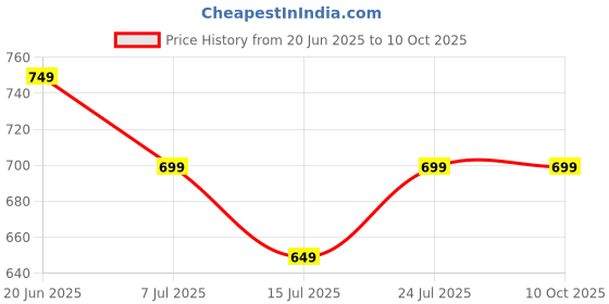 tatacliq.com Melange By Lifestyle Multicolor Cotton Regular Fit Printed Kurta melange by lifestyle Price History Graph from 20 Jun 2025 to 10 Oct 2025
