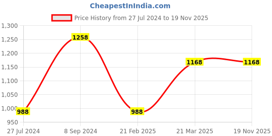 tatacliq.com Melange by Lifestyle Multicolored Cotton Floral Print Straight Kurta melange by lifestyle Price History Graph from 27 Jul 2024 to 19 Nov 2025