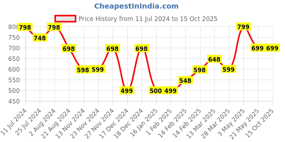 tatacliq.com Melange by Lifestyle Multicolored Floral Print Kurta melange by lifestyle Price History Graph from 11 Jul 2024 to 15 Oct 2025