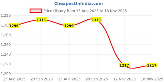 tatacliq.com Melange by Lifestyle Multicolored Kurta and Palazzo Set melange by lifestyle Price History Graph from 15 Aug 2025 to 18 Nov 2025