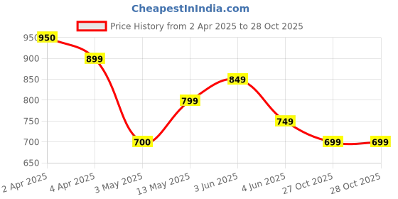 tatacliq.com Melange by Lifestyle Multicolored Printed Dupatta melange by lifestyle Price History Graph from 2 Apr 2025 to 27 Oct 2025