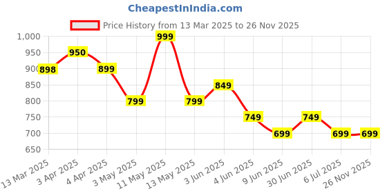 tatacliq.com Melange by Lifestyle Multicolored Printed Kurta melange by lifestyle Price History Graph from 13 Mar 2025 to 25 Nov 2025