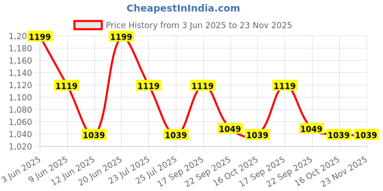 tatacliq.com Melange By Lifestyle Multicolour Cotton Regular Fit Printed Kurtas melange by lifestyle Price History Graph from 3 Jun 2025 to 22 Nov 2025