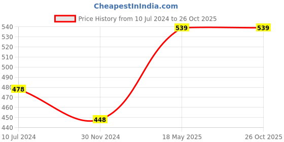 tatacliq.com Melange by Lifestyle Mustard Cotton Printed Straight Kurta melange by lifestyle Price History Graph from 10 Jul 2024 to 26 Oct 2025