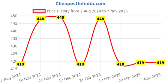 tatacliq.com Melange by Lifestyle Mustard Cotton Printed Straight Kurta melange by lifestyle Price History Graph from 2 Aug 2024 to 6 Nov 2025