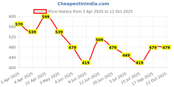 tatacliq.com Melange By Lifestyle Mustard Cotton Regular Fit Printed Kurtas melange by lifestyle Price History Graph from 3 Apr 2025 to 10 Oct 2025