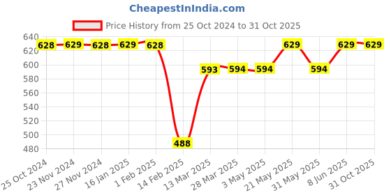 tatacliq.com Melange by Lifestyle Mustard Floral Print Shirt melange by lifestyle Price History Graph from 25 Oct 2024 to 30 Oct 2025