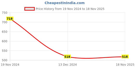 tatacliq.com Melange by Lifestyle Mustard Printed Kurta melange by lifestyle Price History Graph from 19 Nov 2024 to 18 Nov 2025