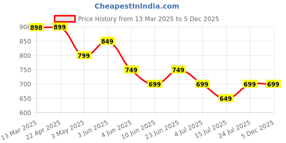 tatacliq.com Melange by Lifestyle Mustard Printed Kurta melange by lifestyle Price History Graph from 13 Mar 2025 to 5 Dec 2025