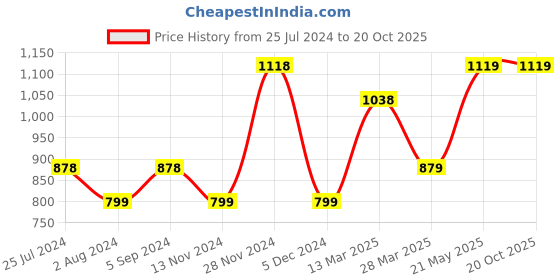 tatacliq.com Melange by Lifestyle Mustard Printed Straight Kurta melange by lifestyle Price History Graph from 25 Jul 2024 to 19 Oct 2025
