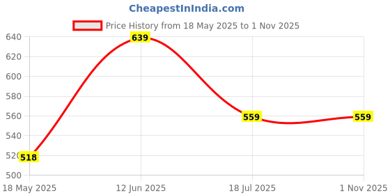 tatacliq.com Melange by Lifestyle Mustard Printed Straight Kurta melange by lifestyle Price History Graph from 18 May 2025 to 31 Oct 2025