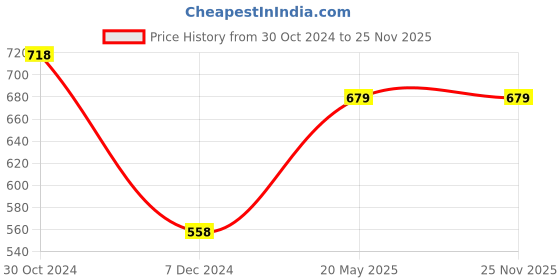 tatacliq.com Melange by Lifestyle Mustard Printed Straight Kurta melange by lifestyle Price History Graph from 30 Oct 2024 to 24 Nov 2025