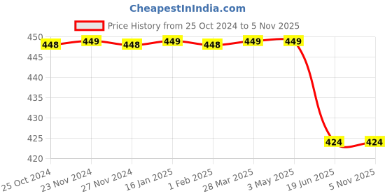tatacliq.com Melange by Lifestyle Mustard Printed Straight Kurti melange by lifestyle Price History Graph from 25 Oct 2024 to 5 Nov 2025