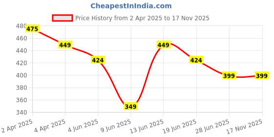 tatacliq.com Melange by Lifestyle Mustard Printed Straight Kurti melange by lifestyle Price History Graph from 2 Apr 2025 to 17 Nov 2025