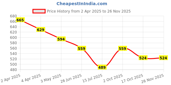 tatacliq.com Melange by Lifestyle Mustard Printed Straight Kurti melange by lifestyle Price History Graph from 2 Apr 2025 to 25 Nov 2025