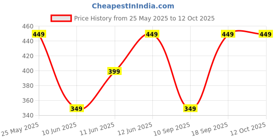 tatacliq.com Melange by Lifestyle Mustard Printed Straight Kurti melange by lifestyle Price History Graph from 25 May 2025 to 12 Oct 2025