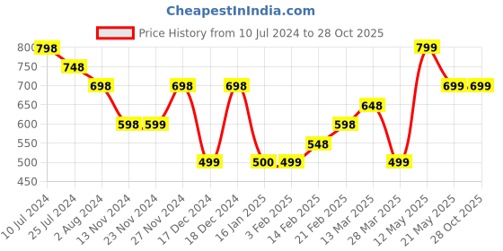 tatacliq.com Melange by Lifestyle Mustard Rayon Floral Print Kurta melange by lifestyle Price History Graph from 10 Jul 2024 to 28 Oct 2025