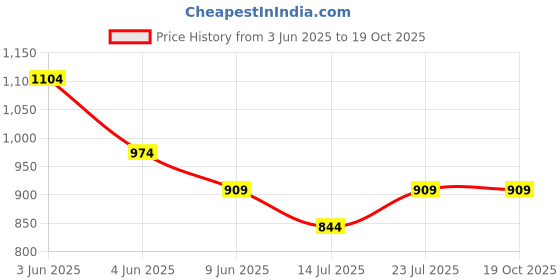 tatacliq.com Melange By Lifestyle Mustard Regular Fit Embroidered Kurtas melange by lifestyle Price History Graph from 3 Jun 2025 to 18 Oct 2025