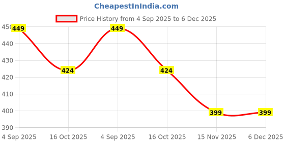 tatacliq.com Melange By Lifestyle Mustard Regular Fit Floral Print Kurti melange by lifestyle Price History Graph from 4 Sep 2025 to 6 Dec 2025