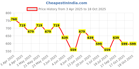 tatacliq.com Melange By Lifestyle Mustard Regular Fit Printed Kurtas melange by lifestyle Price History Graph from 3 Apr 2025 to 18 Oct 2025