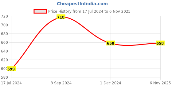 tatacliq.com Melange by Lifestyle Mustard Regular Fit Printed Shirt melange by lifestyle Price History Graph from 17 Jul 2024 to 6 Nov 2025