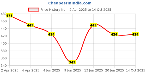 tatacliq.com Melange By Lifestyle Mustard Regular Fit Printed Tunic melange by lifestyle Price History Graph from 2 Apr 2025 to 14 Oct 2025