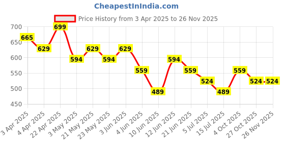 tatacliq.com Melange By Lifestyle Mustard Regular Fit Printed Tunic melange by lifestyle Price History Graph from 3 Apr 2025 to 24 Nov 2025