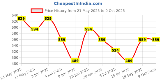tatacliq.com Melange By Lifestyle Mustard Regular Fit Printed Tunic melange by lifestyle Price History Graph from 21 May 2025 to 9 Oct 2025