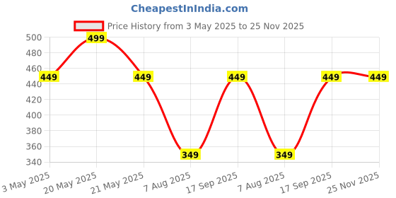 tatacliq.com Melange By Lifestyle Mustard Regular Fit Printed Tunic melange by lifestyle Price History Graph from 3 May 2025 to 24 Nov 2025