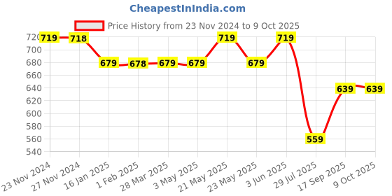 tatacliq.com Melange by Lifestyle Mustard Woven Pattern Dupatta melange by lifestyle Price History Graph from 23 Nov 2024 to 8 Oct 2025