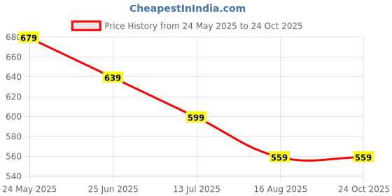 tatacliq.com Melange by Lifestyle Navy Floral Kurta melange by lifestyle Price History Graph from 24 May 2025 to 23 Oct 2025