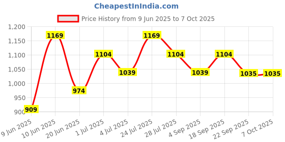 tatacliq.com Melange By Lifestyle Navy Regular Fit Embroidered Kurta melange by lifestyle Price History Graph from 9 Jun 2025 to 4 Oct 2025