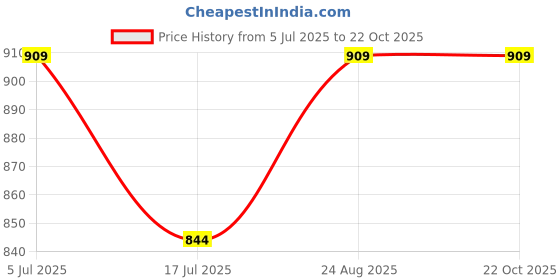 tatacliq.com Melange By Lifestyle Navy Regular Fit Floral Print Kurta melange by lifestyle Price History Graph from 5 Jul 2025 to 22 Oct 2025