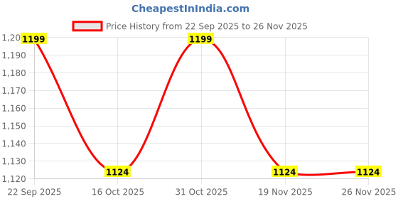 tatacliq.com Melange By Lifestyle Navy Regular Fit Floral Print Kurta melange by lifestyle Price History Graph from 22 Sep 2025 to 24 Nov 2025