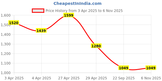 tatacliq.com Melange By Lifestyle Navy Regular Fit Floral Print Kurtas melange by lifestyle Price History Graph from 3 Apr 2025 to 5 Nov 2025