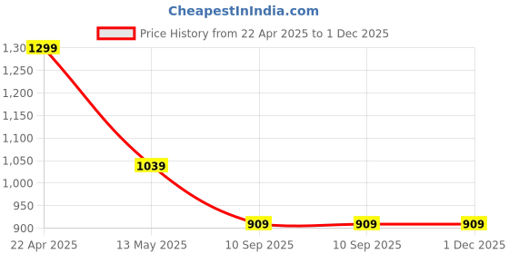 tatacliq.com Melange By Lifestyle Navy Regular Fit Floral Print Kurtas melange by lifestyle Price History Graph from 22 Apr 2025 to 30 Nov 2025