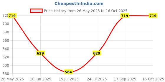 tatacliq.com Melange By Lifestyle Navy Regular Fit Trousers melange by lifestyle Price History Graph from 26 May 2025 to 16 Oct 2025