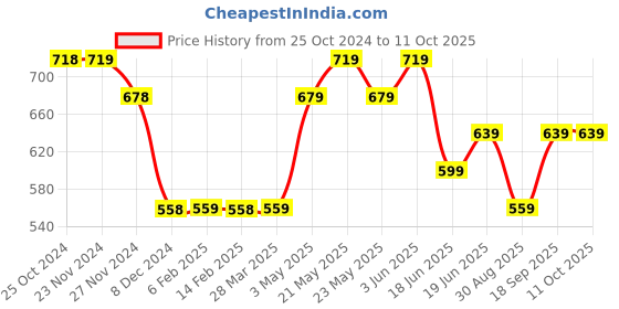 tatacliq.com Melange by Lifestyle Off White & Gold Printed Dupatta melange by lifestyle Price History Graph from 25 Oct 2024 to 10 Oct 2025