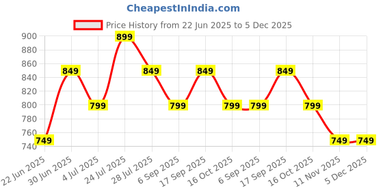 tatacliq.com Melange By Lifestyle Off White & Peach Cotton Regular Fit Floral Print Kurta melange by lifestyle Price History Graph from 22 Jun 2025 to 5 Dec 2025