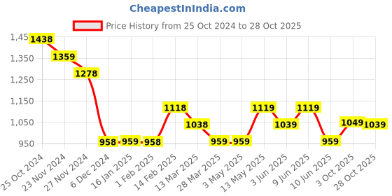 tatacliq.com Melange by Lifestyle Off-White & Pink Printed Straight Kurta melange by lifestyle Price History Graph from 25 Oct 2024 to 28 Oct 2025