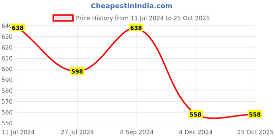 tatacliq.com Melange by Lifestyle Off White & Red Rayon Floral Print Kurta melange by lifestyle Price History Graph from 11 Jul 2024 to 25 Oct 2025