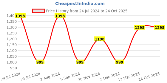 tatacliq.com Melange by Lifestyle Off-White Cotton Floral Print A Line Kurta melange by lifestyle Price History Graph from 24 Jul 2024 to 23 Oct 2025