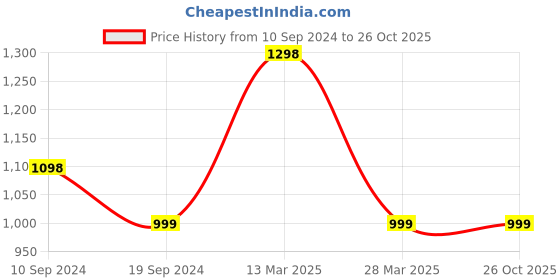 tatacliq.com Melange by Lifestyle Off-White Cotton Floral Print A Line Kurta melange by lifestyle Price History Graph from 10 Sep 2024 to 24 Oct 2025