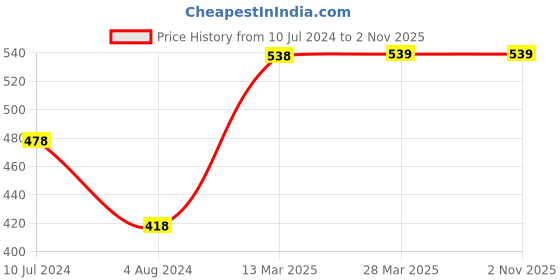 tatacliq.com Melange by Lifestyle Off White Cotton Floral Print Kurta melange by lifestyle Price History Graph from 10 Jul 2024 to 1 Nov 2025