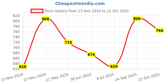 tatacliq.com Melange by Lifestyle Off-White Cotton Mid Rise Palazzo melange by lifestyle Price History Graph from 13 Nov 2024 to 22 Oct 2025
