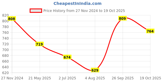 tatacliq.com Melange by Lifestyle Off-White Cotton Mid Rise Palazzo melange by lifestyle Price History Graph from 27 Nov 2024 to 19 Oct 2025
