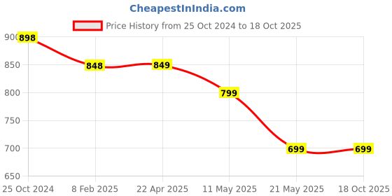 tatacliq.com Melange by Lifestyle Off-White Cotton Printed Tunic melange by lifestyle Price History Graph from 25 Oct 2024 to 18 Oct 2025